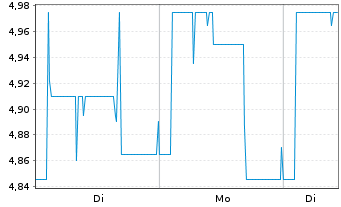 Chart DN Group AG - 1 Woche