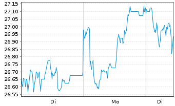 Chart IONOS Group SE - 1 Woche