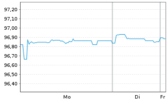 Chart Zalando SE Wandelanl.v.20(25/27)Tr.B - 1 Week