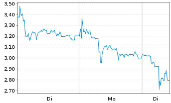 Chart SYNBIOTIC SE - 1 Woche