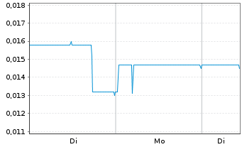 Chart co.don AG - 1 Woche