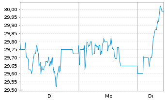 Chart FUCHS SE - 1 Week
