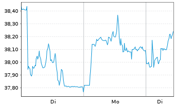 Chart FUCHS SE VZ - 1 Woche