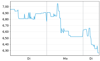 Chart PLANETHIC GROUP AG - 1 Woche