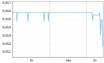 Chart PAION AG - 1 Woche