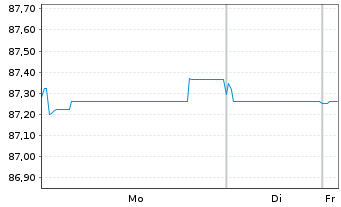 Chart Vonovia SE Medium Term Notes v.21(21/31) - 1 Week