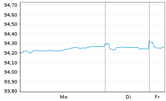 Chart EWE AG Med.Term Nts.v.21(28/28) - 1 Woche