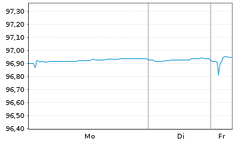 Chart Vonovia SE Medium Term Notes v.21(21/27) - 1 Week
