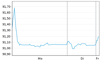 Chart Vonovia SE Medium Term Notes v.21(21/29) - 1 Week