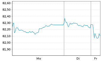 Chart Vonovia SE Medium Term Notes v.21(21/33) - 1 Week
