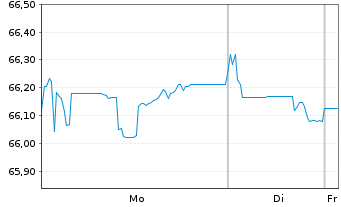 Chart Vonovia SE Medium Term Notes v.21(21/41) - 1 Week