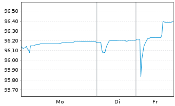 Chart GEWOBAG Wohnungsbau-AG Berlin v.2021(2021/2027) - 1 Woche