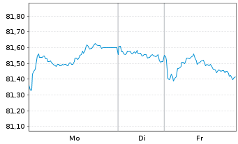 Chart Bauspark. Schw&auml;bisch Hall AG Ser.3 v.2021(2033) - 1 Woche