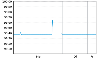 Chart PCC SE Inh.-Teilschuldv. v.21(21/26) - 1 Week