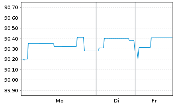 Chart Brandenburg, Land Schatzanw. v.2022(2030) - 1 Woche