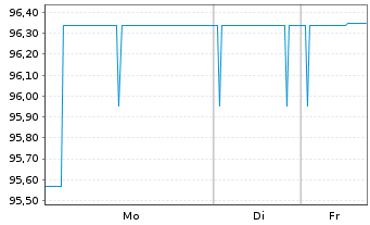 Chart Brandenburg, Land FLR-Schatzanw.v.22(42) - 1 Woche