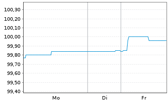 Chart Brandenburg, Land FLR-Schatzanw.v.23(28) - 1 Woche