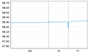 Chart DZ HYP AG MTN-Hyp.Pfbr.1239 21(26) - 1 Woche