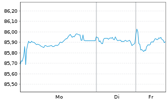 Chart Bremen, Freie Hansestadt LandSchatz.A.265 v.21(31) - 1 Woche