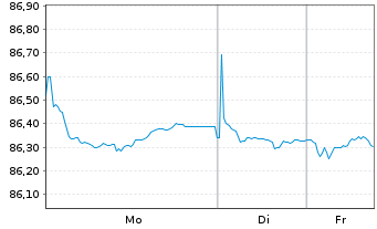 Chart LEG Immobilien SE Medium Term Notes v.21(21/31) - 1 Woche