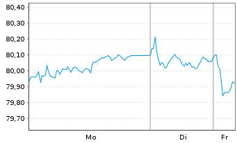 Chart Amprion GmbH MTN v. 2021(33/2033) - 1 Woche