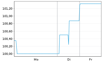 Chart reconcept GmbH IHS v.2022(2026/2028) - 1 Week