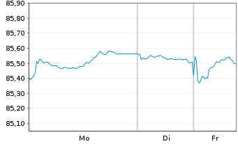 Chart Kreditanst.f.Wiederaufbau Med.Term Nts. v.22(32) - 1 Woche