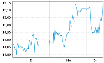 Chart SCHOTT Pharma AG & Co. KGaA - 1 Woche