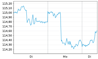 Chart GAN&Eacute; Value Event Fund Inhaber-Anteile D - 1 Woche