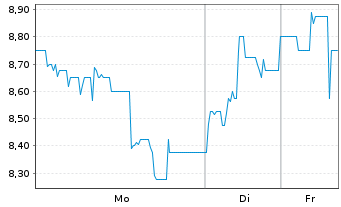 Chart mwb fairtrade Wphdlsbank AG - 1 Woche