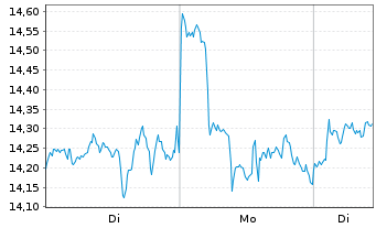 Chart DDA ETP ETH O.END  - 1 Woche