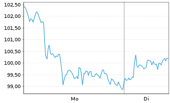 Chart Bitwise MSCI Digital Assets Select 20 ETP - 1 Woche
