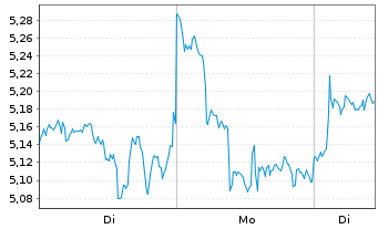 Chart Bitwise Ethereum Staking ETP - 1 Woche