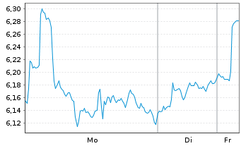 Chart DDA ETP AG - 1 Woche