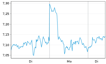 Chart Iconic Funds BTC ETN GmbH - 1 Woche