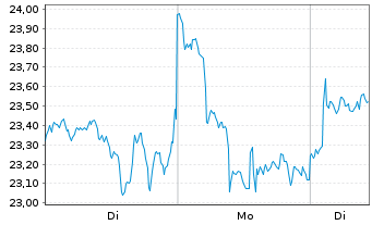 Chart Bitwise Physical Ethereum ETP - 1 Woche