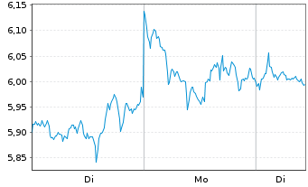 Chart Bitwise Physical Litecoin ETP - 1 Woche