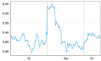 Chart VanEck Vectors Solana ETN - 1 Woche