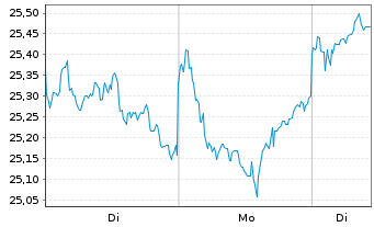 Chart VanEck Vectors TRON ETN - 1 Woche