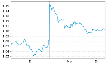 Chart VanEck ETP AG Avalanche MVIS - 1 Woche