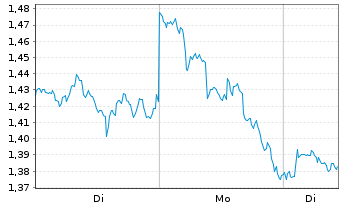 Chart Bitwise Physical Cardano ETP - 1 Woche