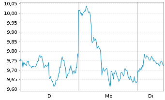 Chart Bitwise Physical Solana ETP - 1 Woche