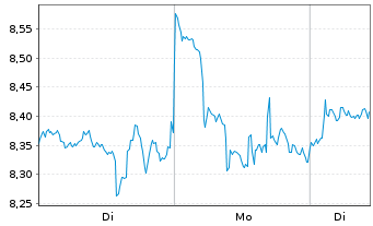 Chart VanEck ETP AG MVIS CryptoComp. - 1 Woche