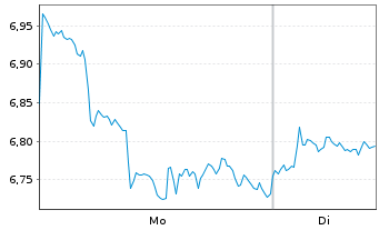 Chart VanEck ETP AG 31.12.29 MVIS Contract L. - 1 Woche