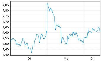 Chart VanEck ETP AG 31.12.29 MVIS CryptoComp. - 1 Woche