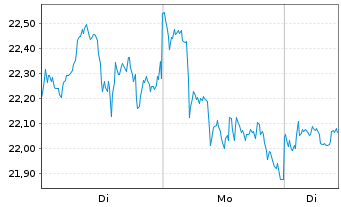 Chart Bitwise Physical XRP ETP - 1 Woche