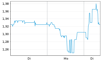 Chart aap Implantate AG - 1 Woche