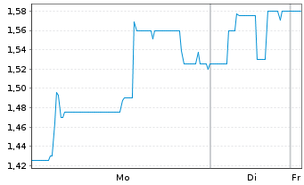 Chart Binect AG - 1 Woche