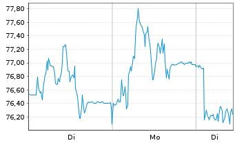 Chart Nagarro SE - 1 Woche