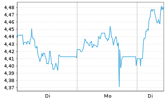 Chart HAMBORNER REIT AG - 1 Week